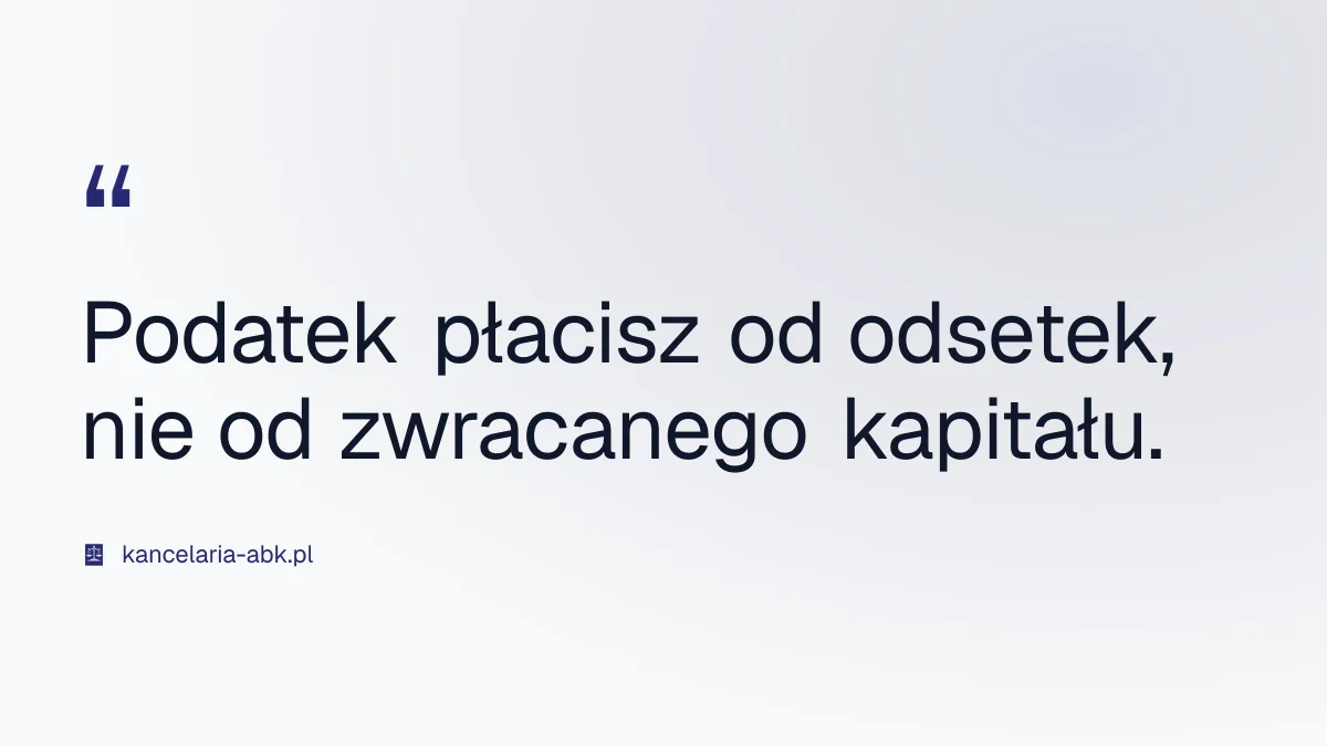 Podatek płacisz od odsetek, nie od zwracanego kapitału. - odsetki od pożyczki prywatnej