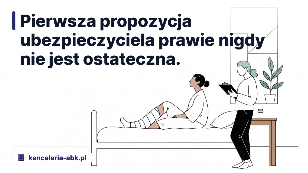 Pierwsza propozycja ubezpieczyciela prawie nigdy nie jest ostateczna. - zadośćuczynienie po wypadku komunikacyjnym